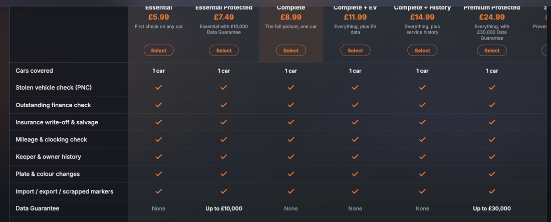 The car check packs comparison table showing the Data Guarantee row with None against eight packs and Up to £10,000 against Essential Protected