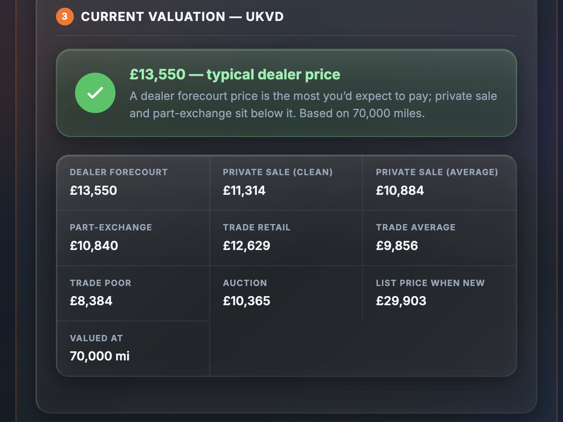 Sample UK Vehicle Data current valuation section showing a typical dealer price of £13,550 with dealer forecourt, private sale, part-exchange, trade, auction and list price when new fields