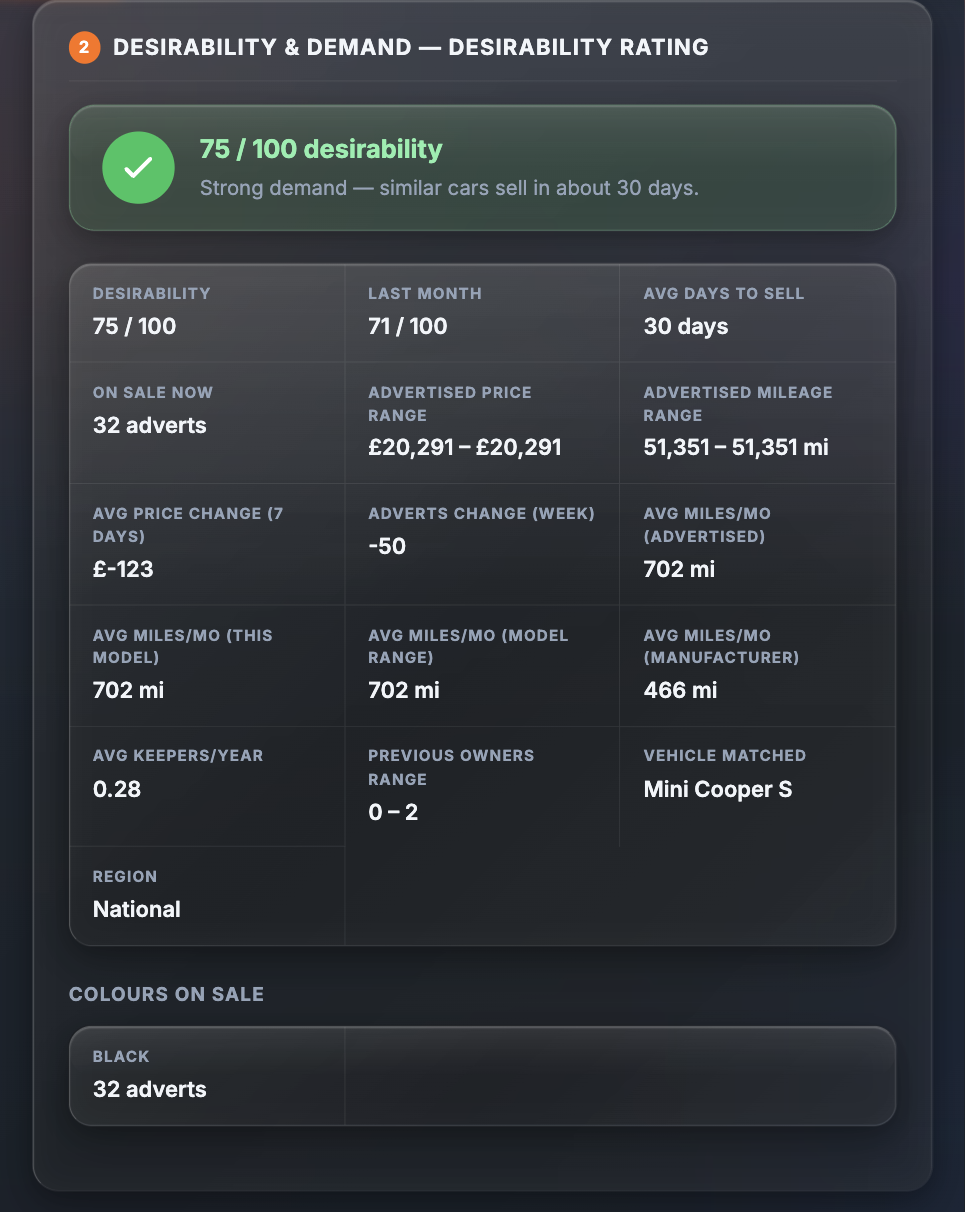 Sample desirability rating section showing 75 out of 100, strong demand, similar cars selling in about 30 days, with advert statistics, mileage averages, keeper figures and a colours-on-sale list