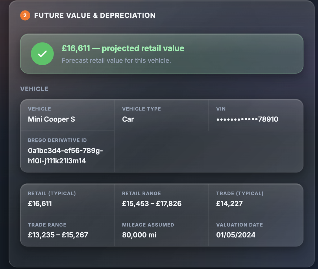 Sample Future Value & Depreciation section showing a projected retail value verdict, a vehicle block with vehicle, vehicle type, masked VIN and Brego derivative ID, and a values block with retail and trade typical values and ranges, mileage assumed and valuation date