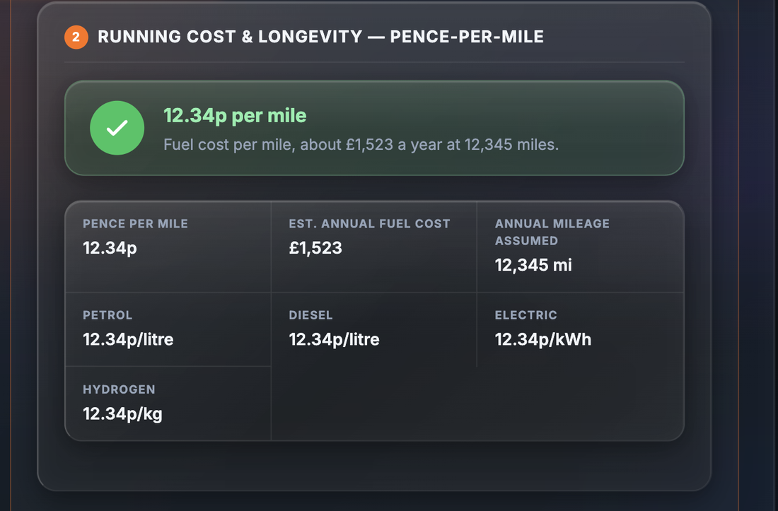 Sample Pence-per-mile section showing a fuel cost per mile verdict, estimated annual fuel cost, annual mileage assumed, and the petrol, diesel, electric and hydrogen price assumptions