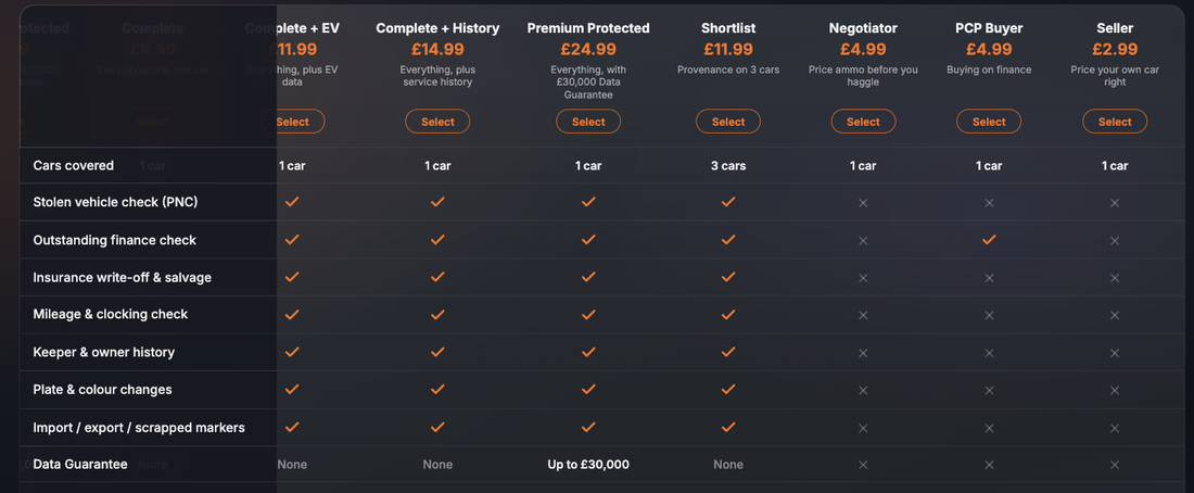 The right-hand columns of the Car Check Packs comparison table showing the Complete plus EV, Complete plus History and Premium Protected packs